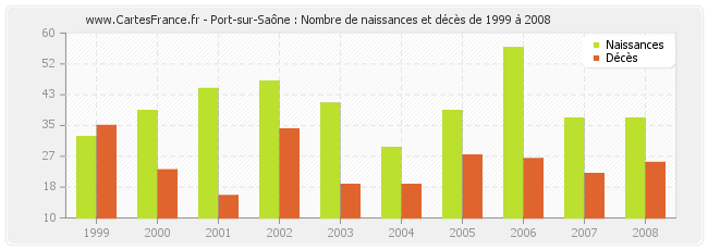 Port-sur-Saône : Nombre de naissances et décès de 1999 à 2008