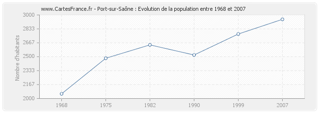 Population Port-sur-Saône