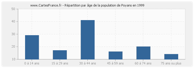 Répartition par âge de la population de Poyans en 1999