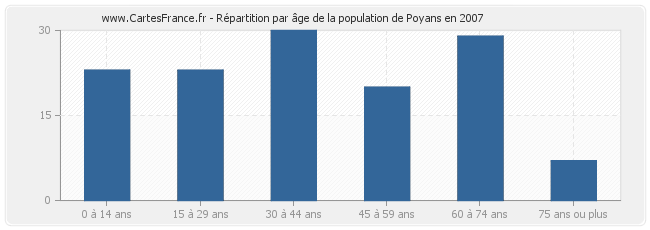 Répartition par âge de la population de Poyans en 2007