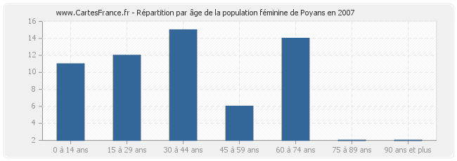 Répartition par âge de la population féminine de Poyans en 2007