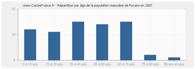 Répartition par âge de la population masculine de Poyans en 2007