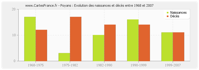 Poyans : Evolution des naissances et décès entre 1968 et 2007
