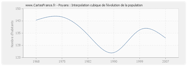 Poyans : Interpolation cubique de l'évolution de la population