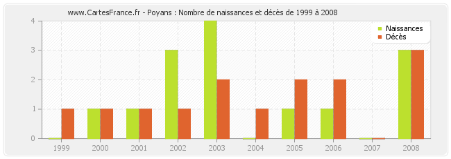Poyans : Nombre de naissances et décès de 1999 à 2008
