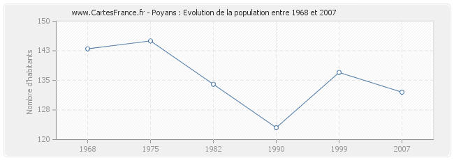 Population Poyans