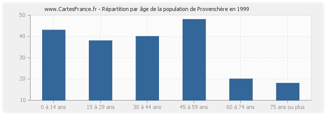 Répartition par âge de la population de Provenchère en 1999