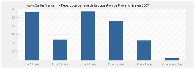 Répartition par âge de la population de Provenchère en 2007