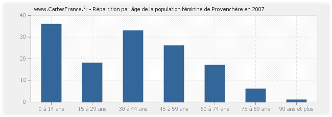 Répartition par âge de la population féminine de Provenchère en 2007