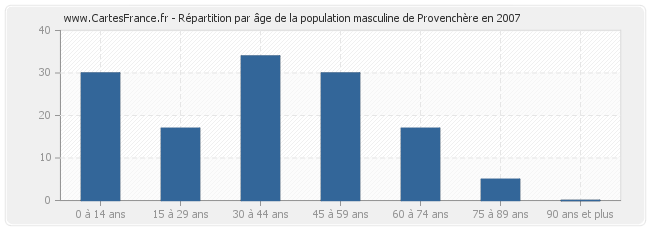 Répartition par âge de la population masculine de Provenchère en 2007