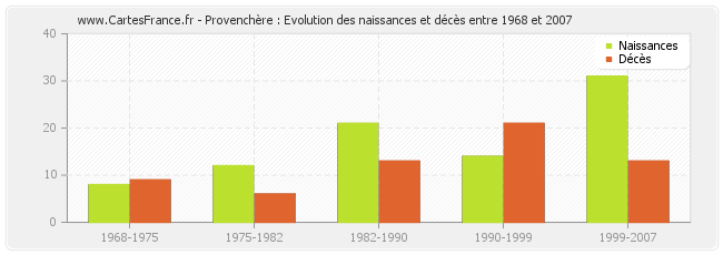 Provenchère : Evolution des naissances et décès entre 1968 et 2007