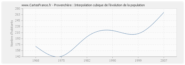 Provenchère : Interpolation cubique de l'évolution de la population