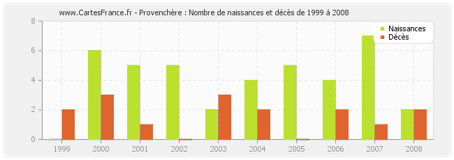 Provenchère : Nombre de naissances et décès de 1999 à 2008