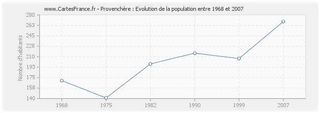 Population Provenchère