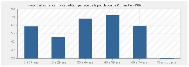 Répartition par âge de la population de Purgerot en 1999