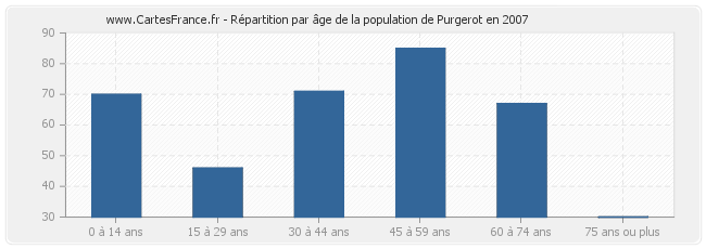 Répartition par âge de la population de Purgerot en 2007
