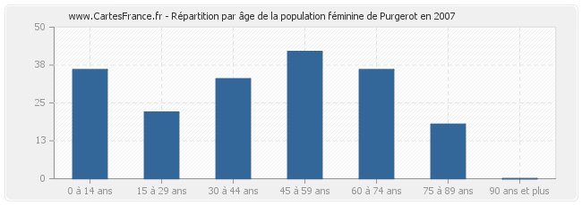 Répartition par âge de la population féminine de Purgerot en 2007