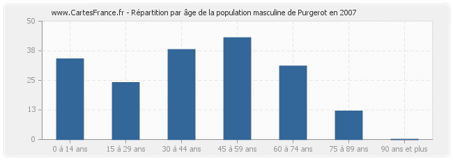 Répartition par âge de la population masculine de Purgerot en 2007