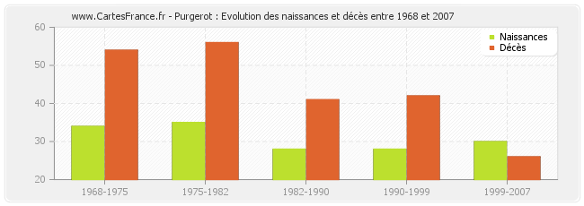 Purgerot : Evolution des naissances et décès entre 1968 et 2007