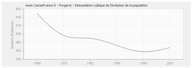 Purgerot : Interpolation cubique de l'évolution de la population