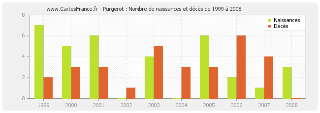 Purgerot : Nombre de naissances et décès de 1999 à 2008