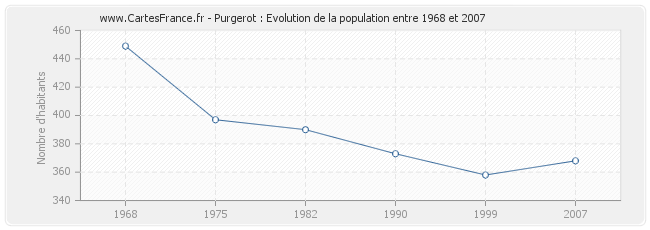 Population Purgerot