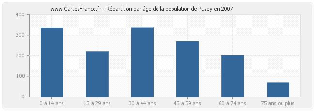 Répartition par âge de la population de Pusey en 2007