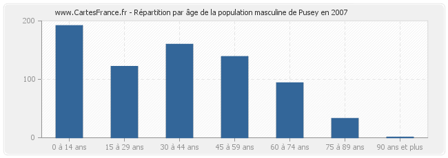 Répartition par âge de la population masculine de Pusey en 2007