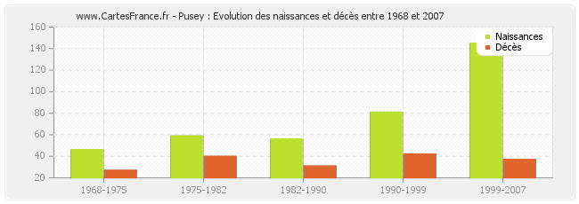 Pusey : Evolution des naissances et décès entre 1968 et 2007