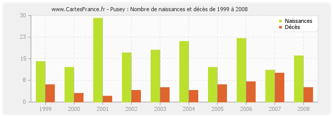 Pusey : Nombre de naissances et décès de 1999 à 2008