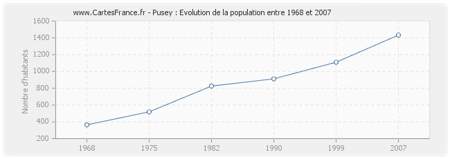 Population Pusey