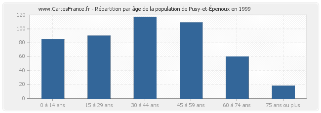 Répartition par âge de la population de Pusy-et-Épenoux en 1999