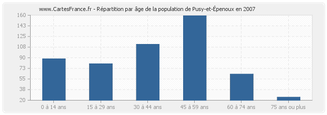 Répartition par âge de la population de Pusy-et-Épenoux en 2007