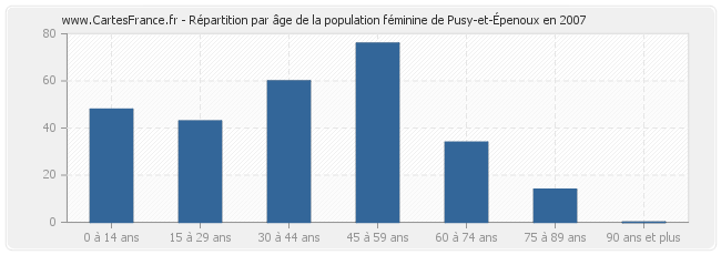 Répartition par âge de la population féminine de Pusy-et-Épenoux en 2007