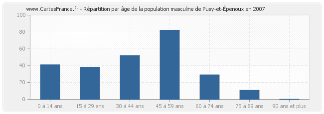 Répartition par âge de la population masculine de Pusy-et-Épenoux en 2007