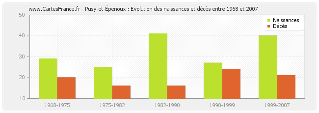 Pusy-et-Épenoux : Evolution des naissances et décès entre 1968 et 2007