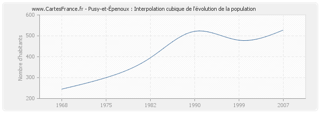 Pusy-et-Épenoux : Interpolation cubique de l'évolution de la population