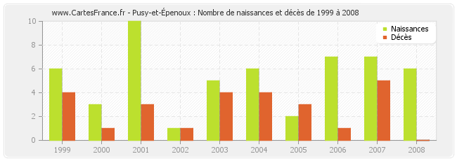 Pusy-et-Épenoux : Nombre de naissances et décès de 1999 à 2008