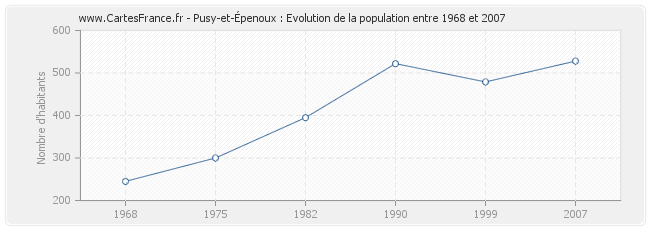 Population Pusy-et-Épenoux