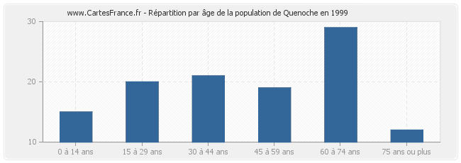 Répartition par âge de la population de Quenoche en 1999
