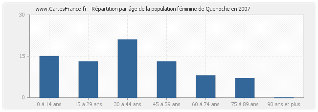 Répartition par âge de la population féminine de Quenoche en 2007