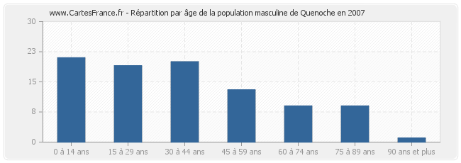 Répartition par âge de la population masculine de Quenoche en 2007