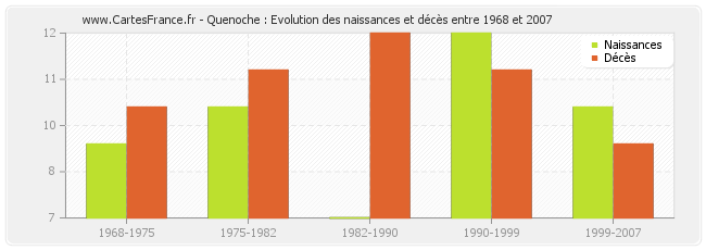 Quenoche : Evolution des naissances et décès entre 1968 et 2007