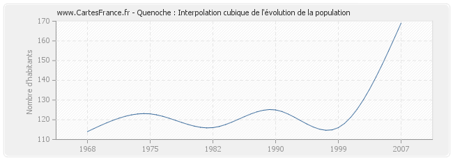 Quenoche : Interpolation cubique de l'évolution de la population