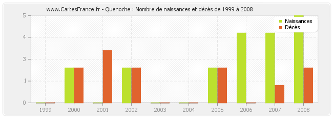 Quenoche : Nombre de naissances et décès de 1999 à 2008