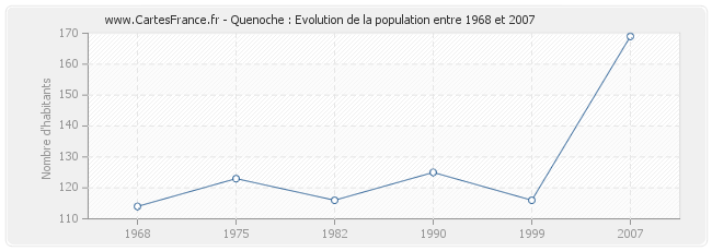 Population Quenoche