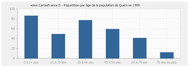 Répartition par âge de la population de Quers en 1999