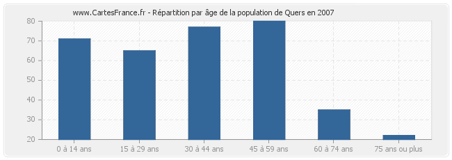 Répartition par âge de la population de Quers en 2007