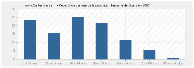 Répartition par âge de la population féminine de Quers en 2007