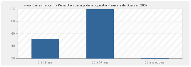 Répartition par âge de la population féminine de Quers en 2007